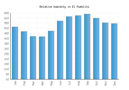 El Pueblito relative humidity averages
