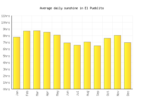 El Pueblito average daily sunshine chart