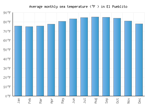 El Pueblito average sea temperature chart (Fahrenheit)