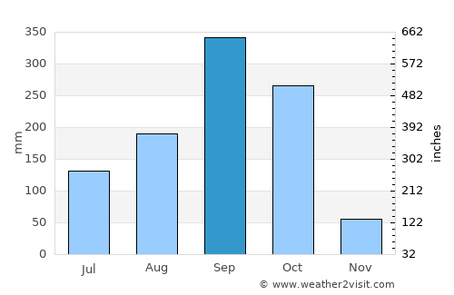 El Puente average rain in September