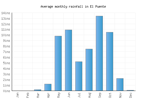 El Puente monthly rainfall chart (inches)