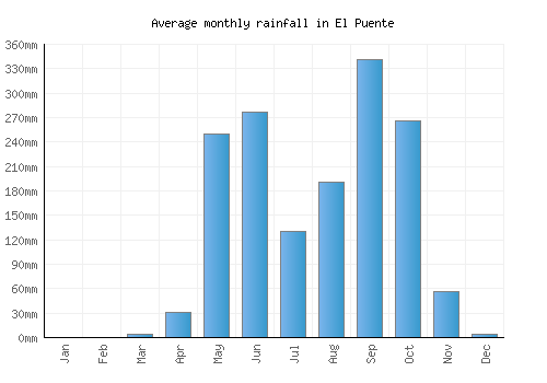 El Puente monthly rainfall chart (mm)