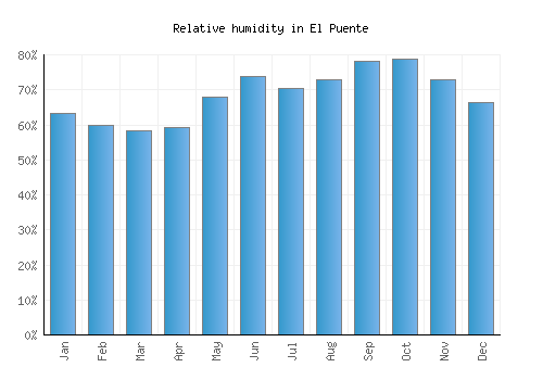 El Puente relative humidity averages