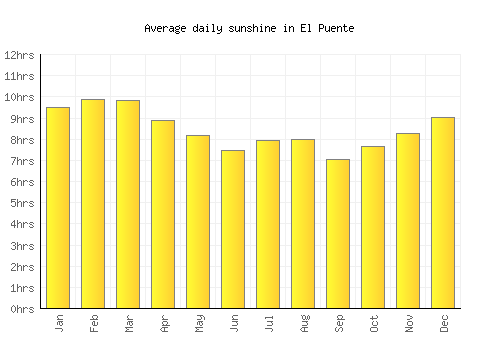 El Puente average daily sunshine chart