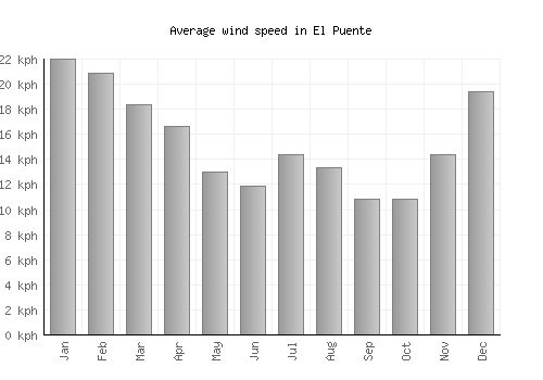 El Puente average winspeed by month (km/h)