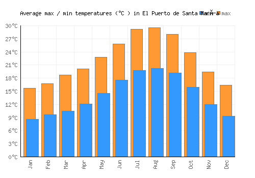 El Puerto de Santa María average minimum / maximum temperatures (Celsius)