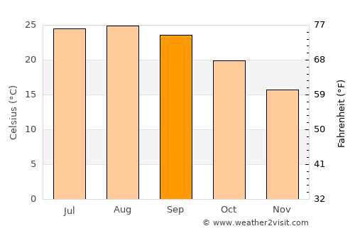 El Puerto de Santa María average temperature in September