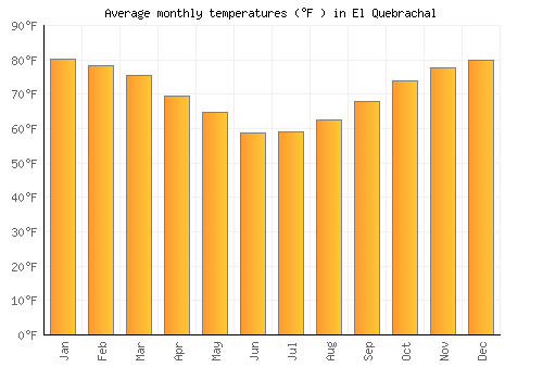 El Quebrachal average temperature chart (Fahrenheit)