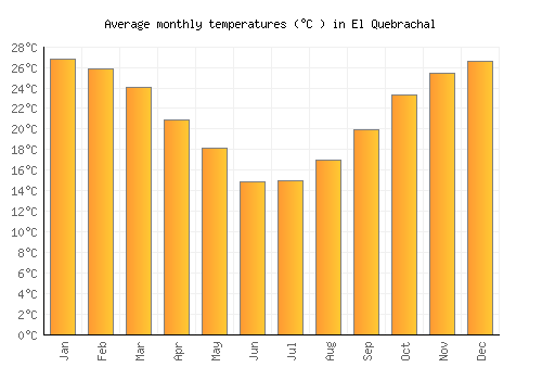 El Quebrachal average temperature chart (Celsius)
