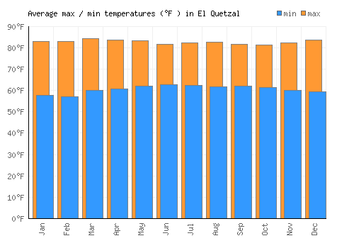 El Quetzal average minimum / maximum temperatures (Fahrenheit)