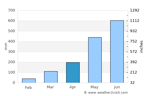 El Quetzal average rain in April