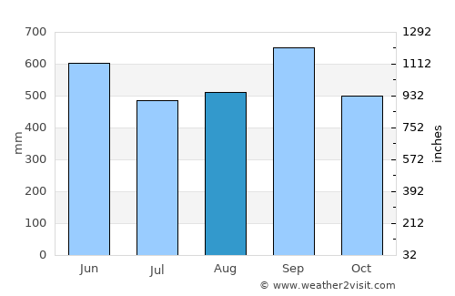 El Quetzal average rain in August