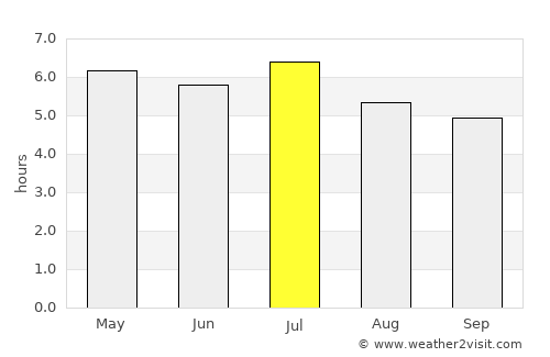 El Quetzal average rain in July