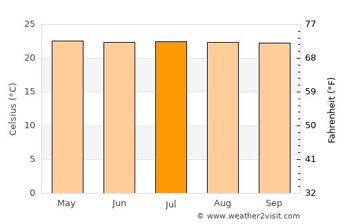 El Quetzal average temperature in July