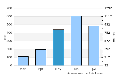 El Quetzal average rain in May