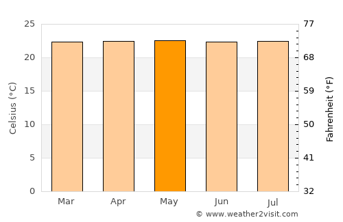 El Quetzal average temperature in May