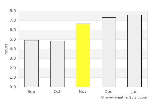 El Quetzal average rain in November