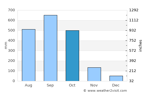 El Quetzal average rain in October