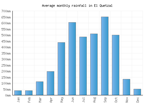 El Quetzal monthly rainfall chart (mm)