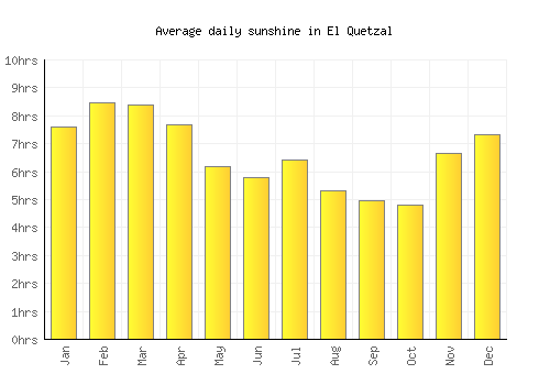 El Quetzal average daily sunshine chart