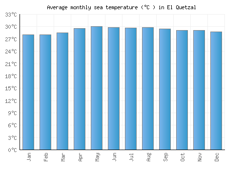 El Quetzal average sea temperature chart (Celsius)