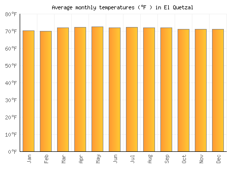 El Quetzal average temperature chart (Fahrenheit)