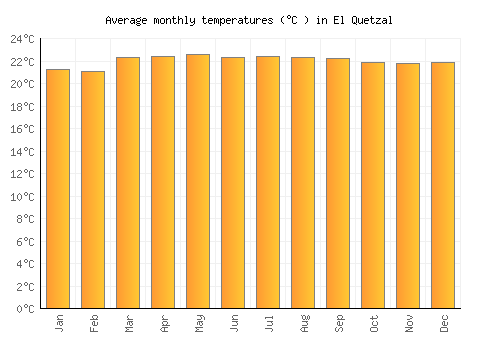 El Quetzal average temperature chart (Celsius)