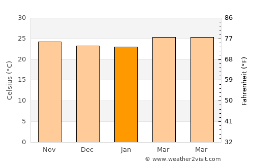 El Rancho average temperature in January
