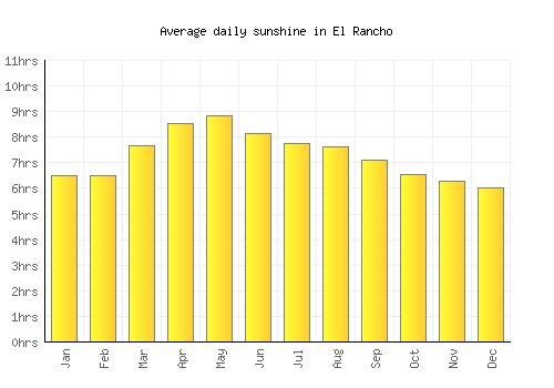 El Rancho average daily sunshine chart