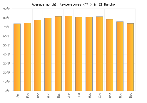 El Rancho average temperature chart (Fahrenheit)