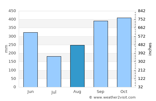 El Realejo average rain in August