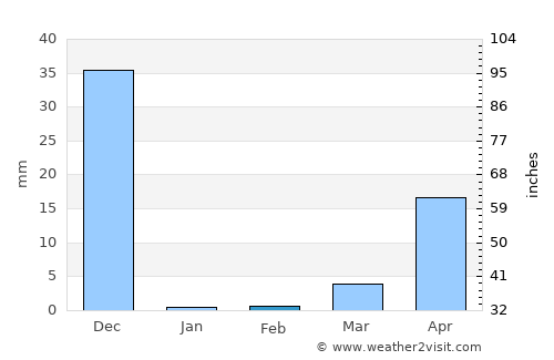 El Realejo average rain in February