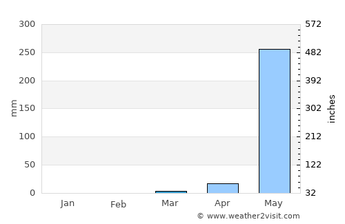 El Realejo average rain in March