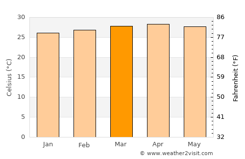 El Realejo average temperature in March