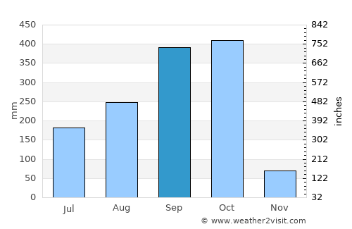 El Realejo average rain in September