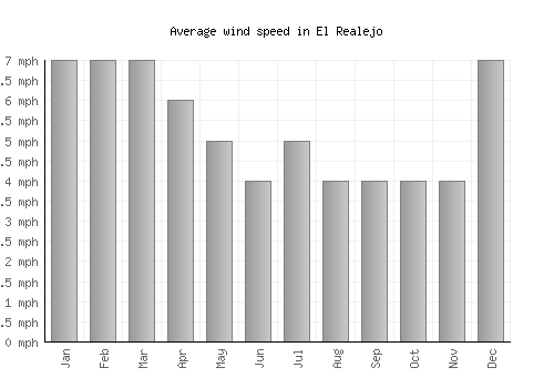 El Realejo average winspeed by month (mph)