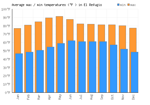 El Refugio average minimum / maximum temperatures (Fahrenheit)