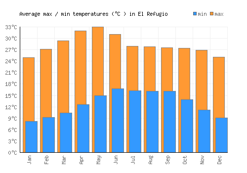 El Refugio average minimum / maximum temperatures (Celsius)