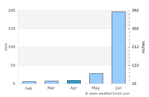 El Refugio average rain in April