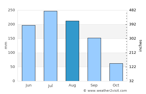 El Refugio average rain in August