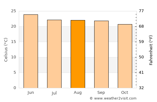 El Refugio average temperature in August