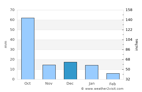 El Refugio average rain in December