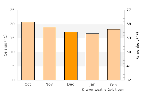 El Refugio average temperature in December