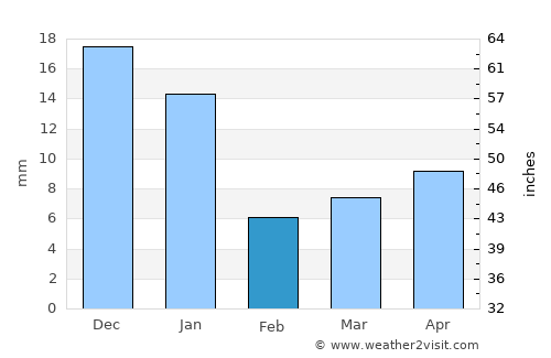 El Refugio average rain in February