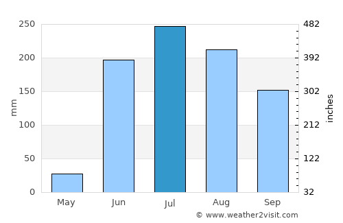 El Refugio average rain in July