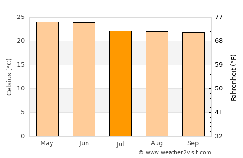 El Refugio average temperature in July