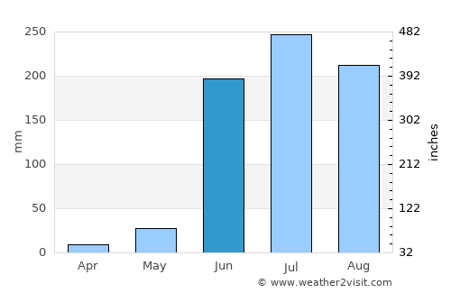 El Refugio average rain in June