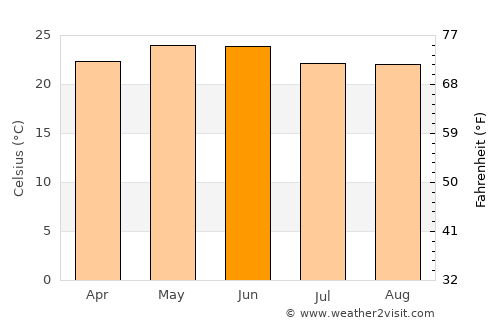 El Refugio average temperature in June