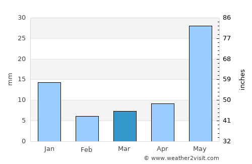 El Refugio average rain in March