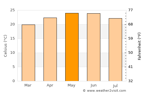 El Refugio average temperature in May